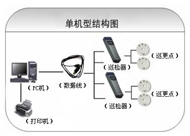 阜新细河区巡更系统六号